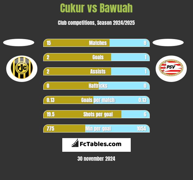 Cukur vs Bawuah h2h player stats