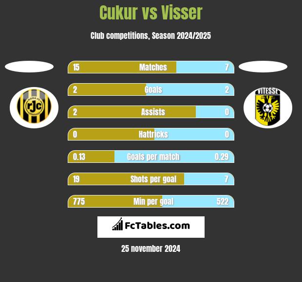 Cukur vs Visser h2h player stats