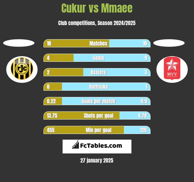 Cukur vs Mmaee h2h player stats