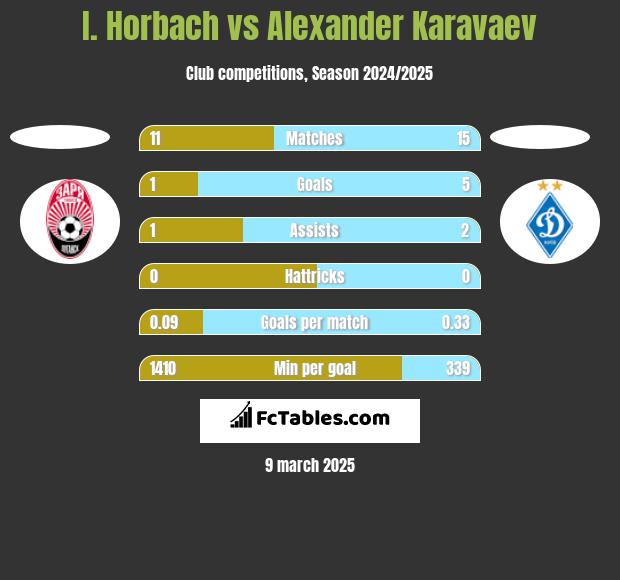 I. Horbach vs Alexander Karavaev h2h player stats