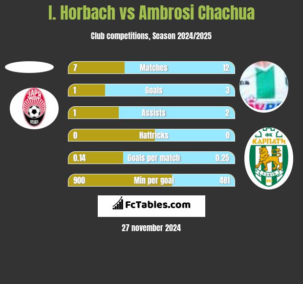 I. Horbach vs Ambrosi Chachua h2h player stats