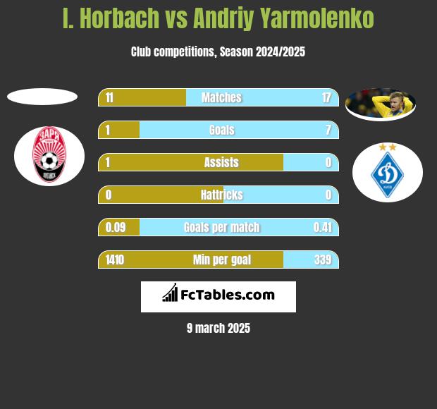 I. Horbach vs Andrij Jarmołenko h2h player stats