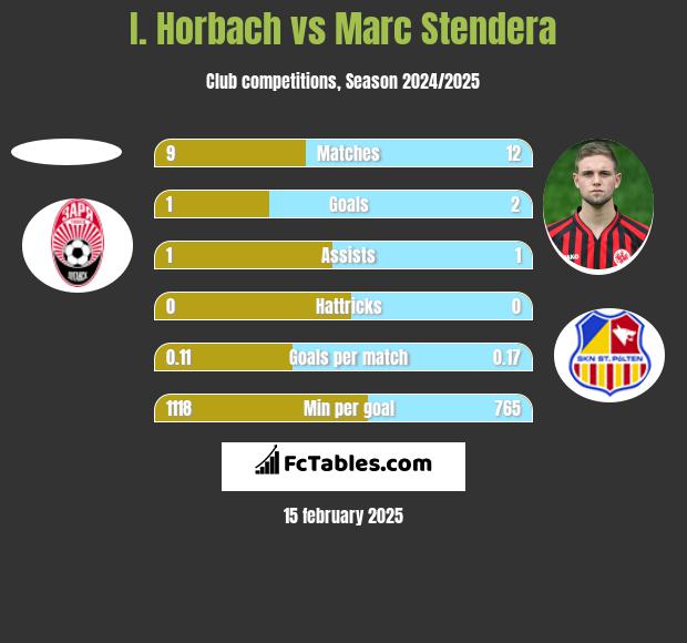 I. Horbach vs Marc Stendera h2h player stats