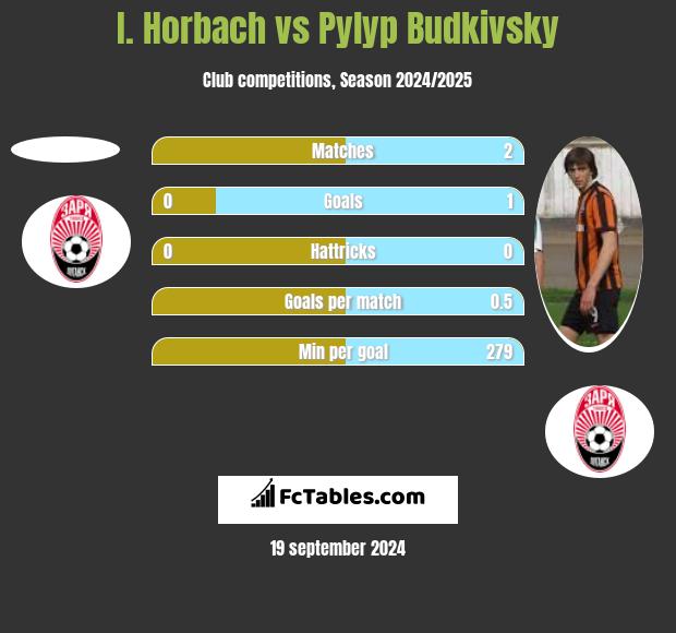 I. Horbach vs Pylyp Budkivsky h2h player stats