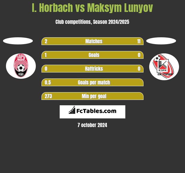 I. Horbach vs Maksym Lunyov h2h player stats