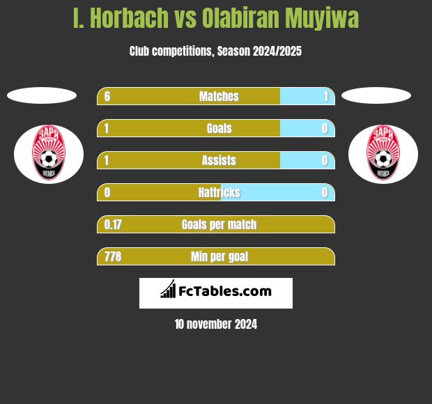 I. Horbach vs Olabiran Muyiwa h2h player stats