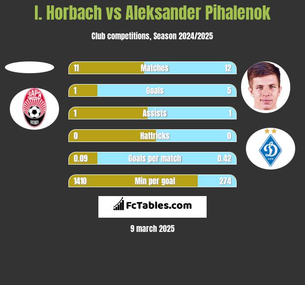 I. Horbach vs Aleksander Pihalenok h2h player stats