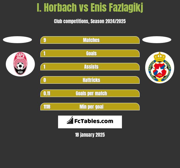 I. Horbach vs Enis Fazlagikj h2h player stats