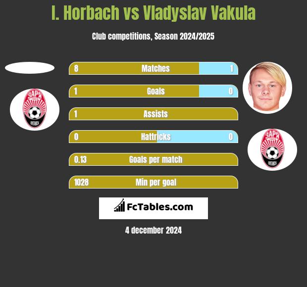 I. Horbach vs Vladyslav Vakula h2h player stats