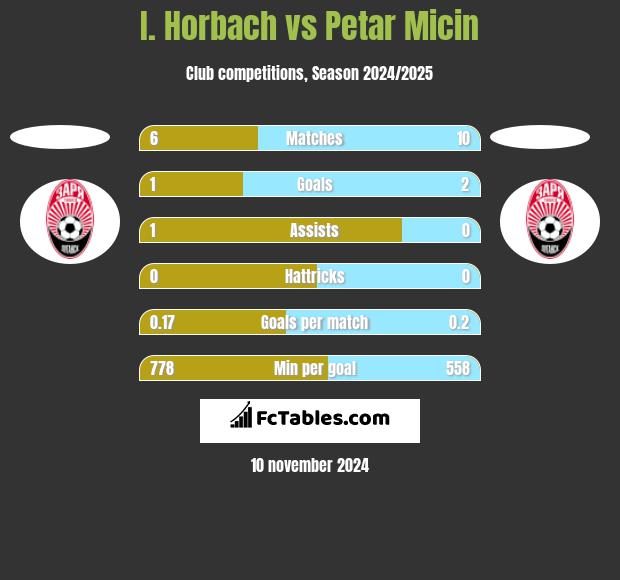 I. Horbach vs Petar Micin h2h player stats