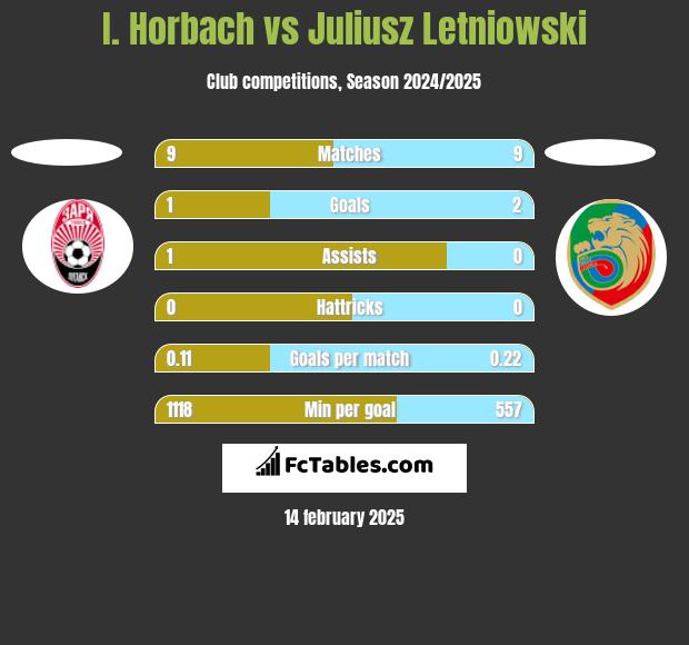 I. Horbach vs Juliusz Letniowski h2h player stats