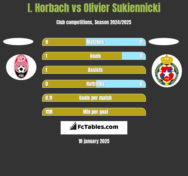 I. Horbach vs Olivier Sukiennicki h2h player stats