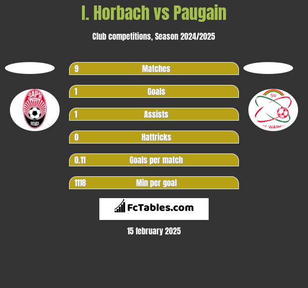 I. Horbach vs Paugain h2h player stats