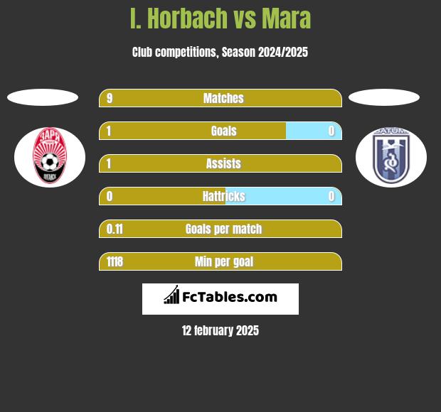 I. Horbach vs Mara h2h player stats