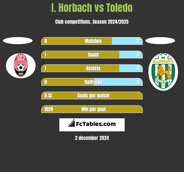 I. Horbach vs Toledo h2h player stats