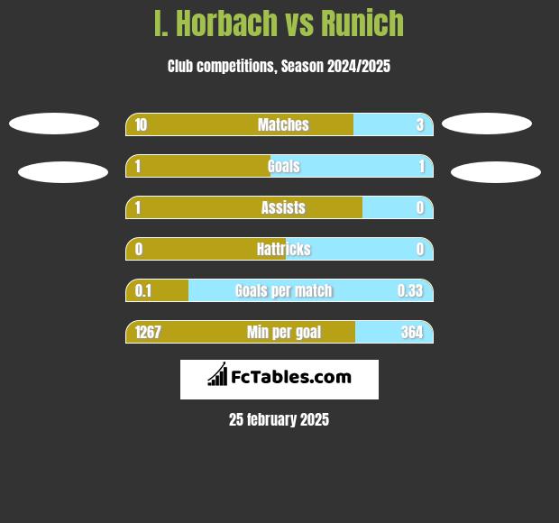 I. Horbach vs Runich h2h player stats