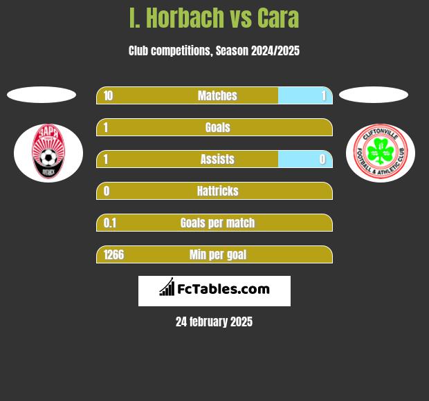 I. Horbach vs Cara h2h player stats