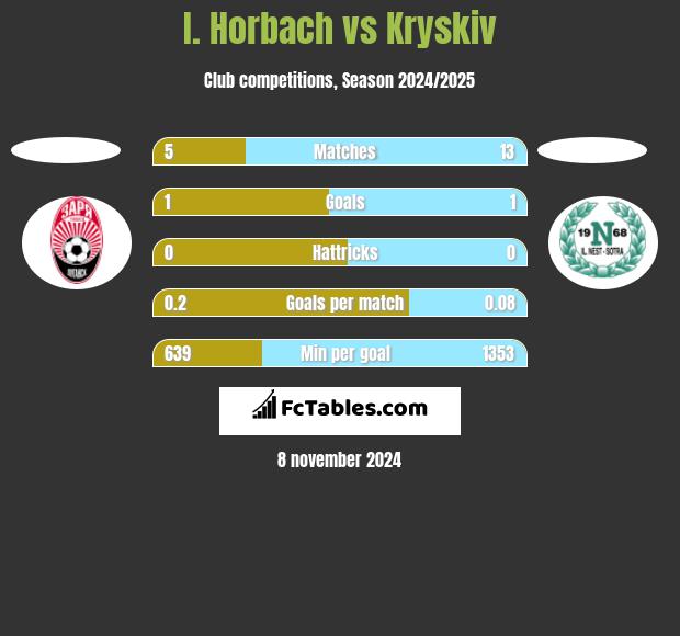 I. Horbach vs Kryskiv h2h player stats