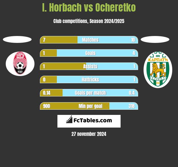 I. Horbach vs Ocheretko h2h player stats