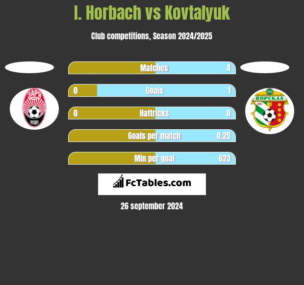 I. Horbach vs Kovtalyuk h2h player stats