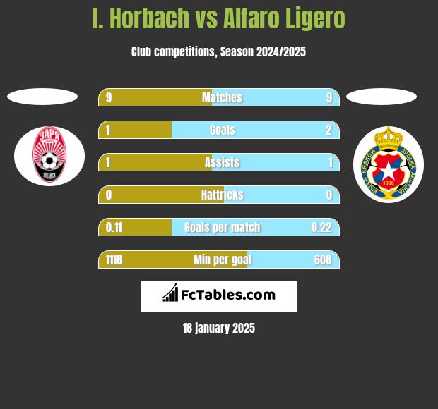 I. Horbach vs Alfaro Ligero h2h player stats