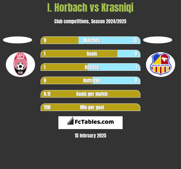 I. Horbach vs Krasniqi h2h player stats