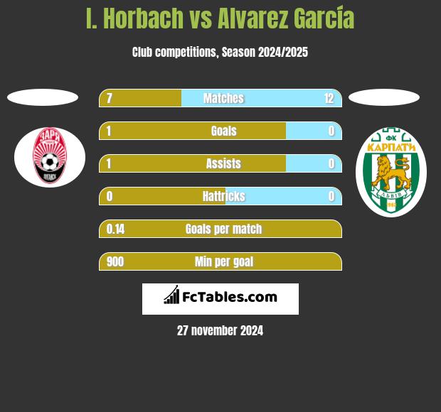 I. Horbach vs Alvarez García h2h player stats