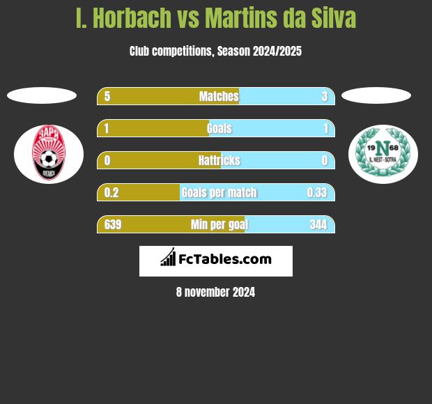 I. Horbach vs Martins da Silva h2h player stats