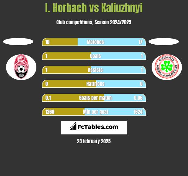 I. Horbach vs Kaliuzhnyi h2h player stats