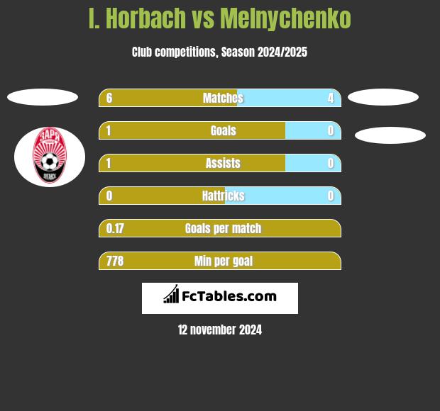 I. Horbach vs Melnychenko h2h player stats