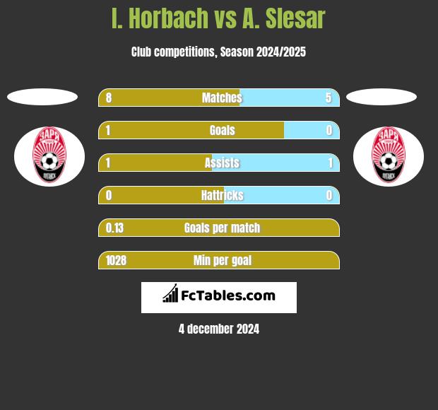 I. Horbach vs A. Slesar h2h player stats