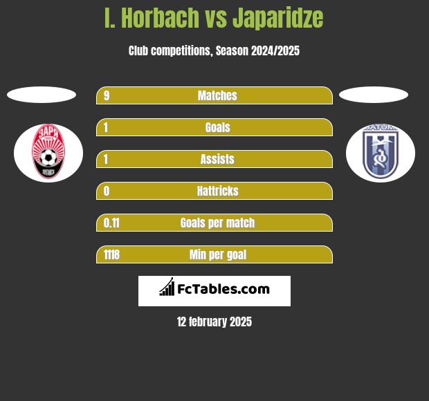 I. Horbach vs Japaridze h2h player stats