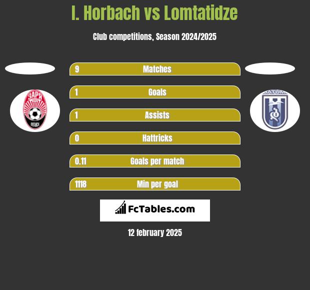 I. Horbach vs Lomtatidze h2h player stats