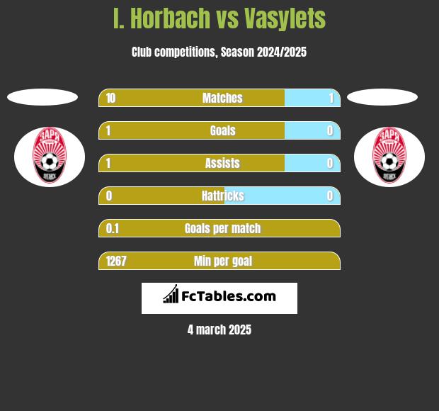 I. Horbach vs Vasylets h2h player stats