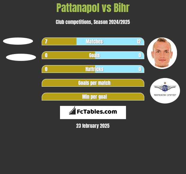 Pattanapol vs Bihr h2h player stats