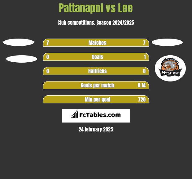 Pattanapol vs Lee h2h player stats