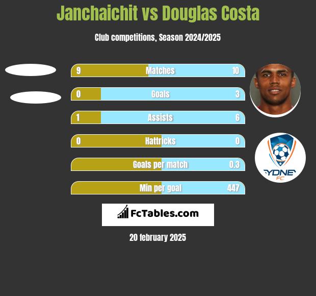 Janchaichit vs Douglas Costa h2h player stats