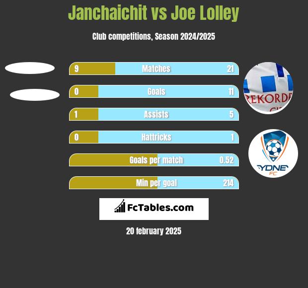 Janchaichit vs Joe Lolley h2h player stats