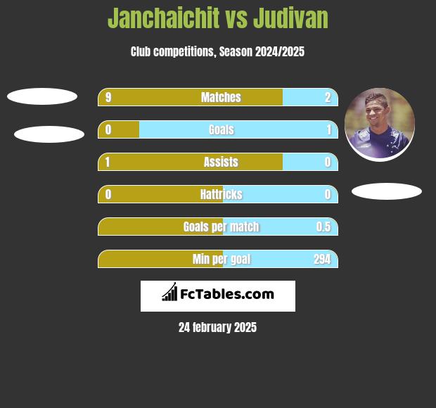 Janchaichit vs Judivan h2h player stats