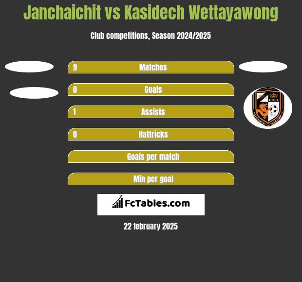 Janchaichit vs Kasidech Wettayawong h2h player stats