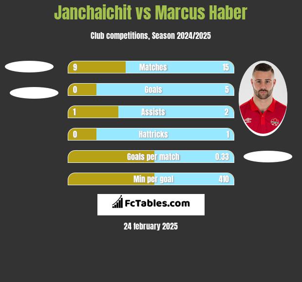 Janchaichit vs Marcus Haber h2h player stats