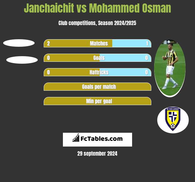 Janchaichit vs Mohammed Osman h2h player stats