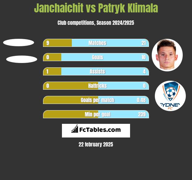 Janchaichit vs Patryk Klimala h2h player stats