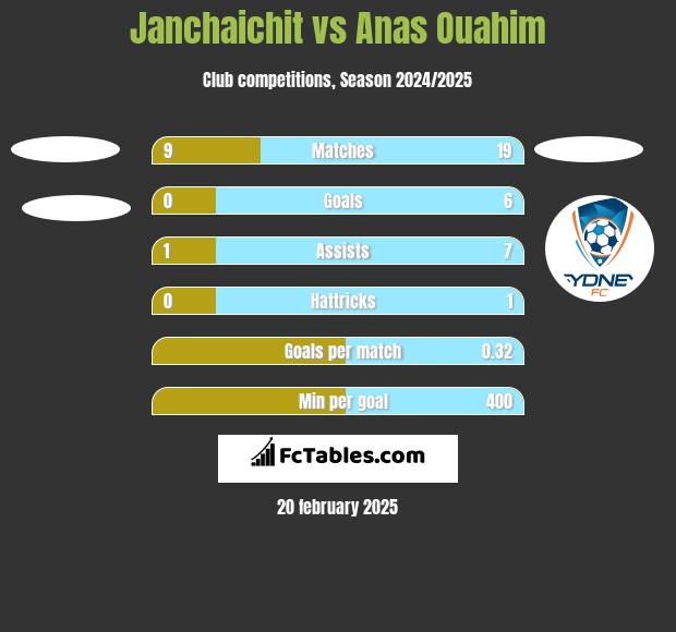 Janchaichit vs Anas Ouahim h2h player stats