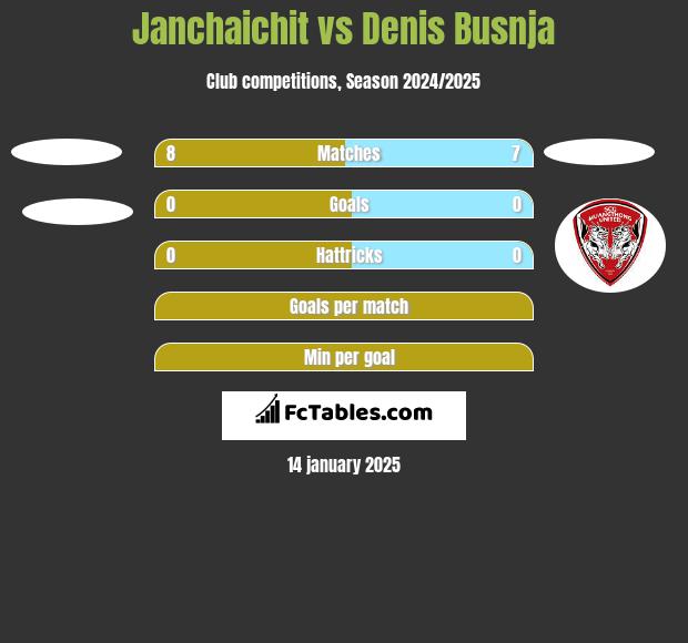 Janchaichit vs Denis Busnja h2h player stats