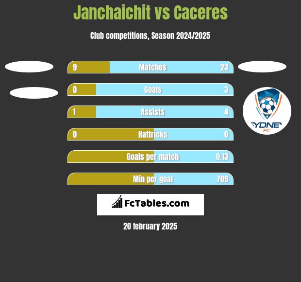 Janchaichit vs Caceres h2h player stats