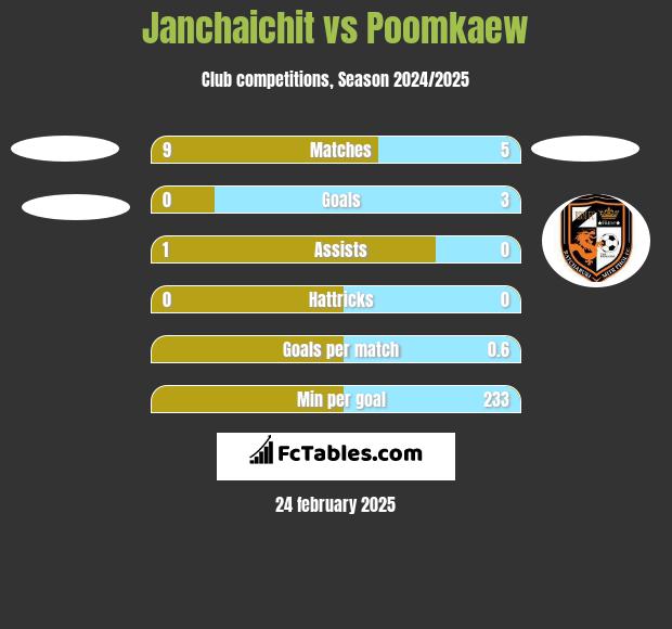 Janchaichit vs Poomkaew h2h player stats