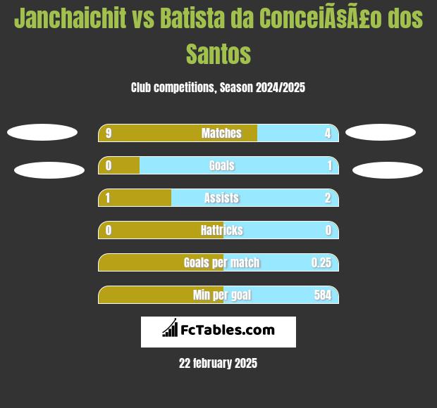 Janchaichit vs Batista da ConceiÃ§Ã£o dos Santos h2h player stats