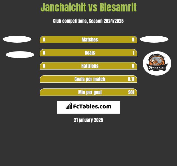 Janchaichit vs Biesamrit h2h player stats