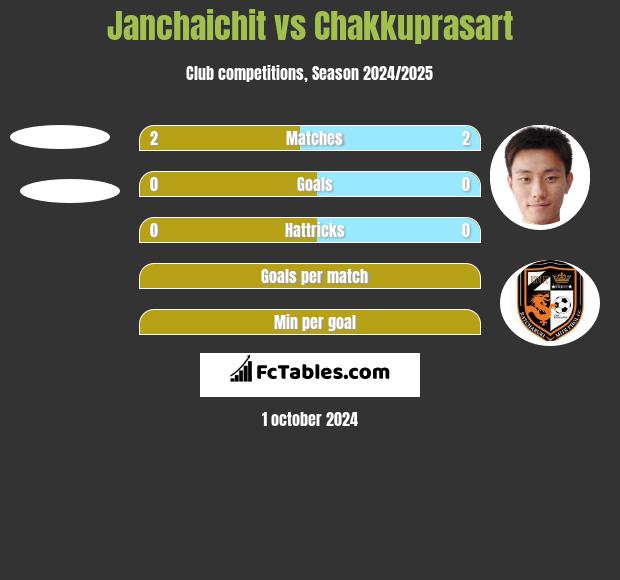 Janchaichit vs Chakkuprasart h2h player stats